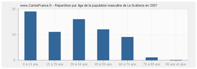 Répartition par âge de la population masculine de Le Gratteris en 2007